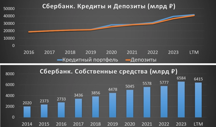 Сбербанк (SBER). Отчет за 2Q 2024г. Дивиденды. Перспективы. Сбербанк (SBER). Отчет за 2Q 2024г. Дивиденды. Перспективы.