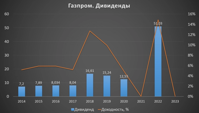 Газпром (GAZP). Отчет 2Q 2024. Худшее позади?