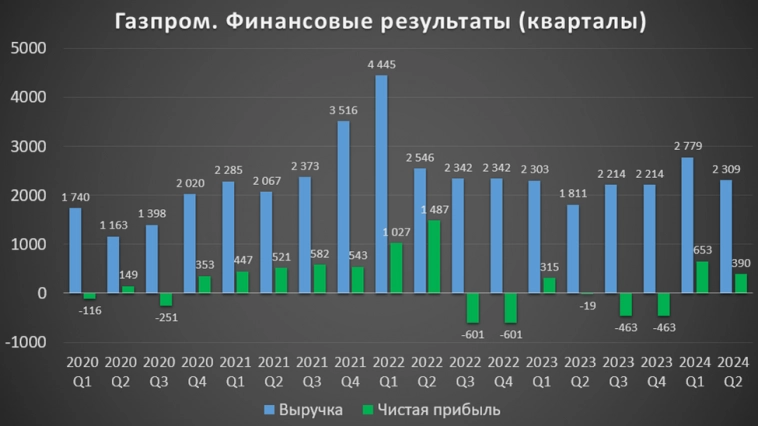 Газпром (GAZP). Отчет 2Q 2024. Худшее позади?