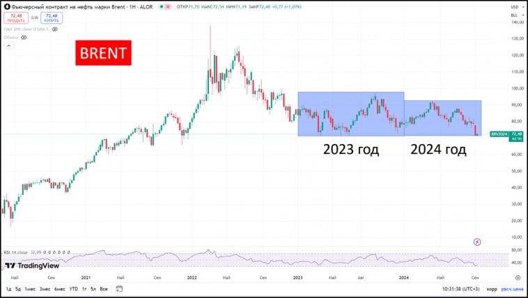 Роснефть (ROSN). Отчет 2Q 2024. Дивиденды. Перспективы.