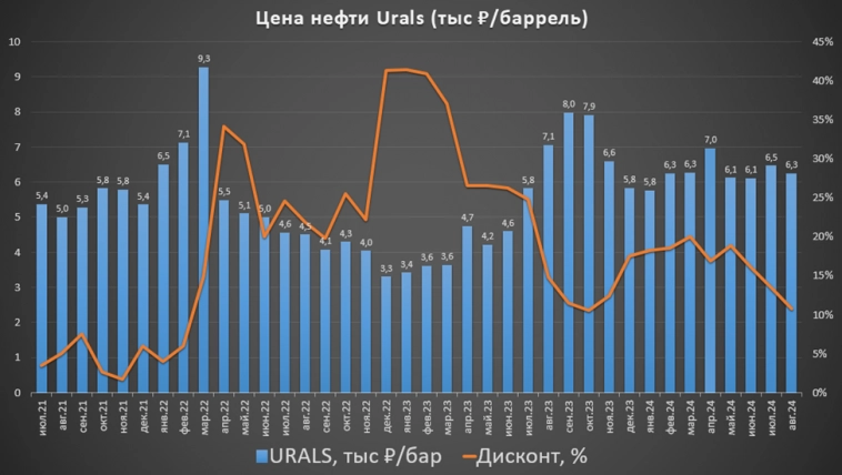 Лукойл (LKOH). Отчёт 2Q 2024 г. Дивиденды. Перспективы.