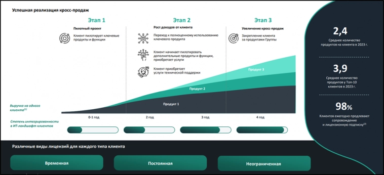 Аренадата (DATA). Стоит ли участвовать в IPO? Отчет 2Q 2024.