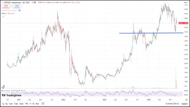 Хэдхантер (HEAD). Отчет 2Q 2024. Дивиденды. Перспективы.
