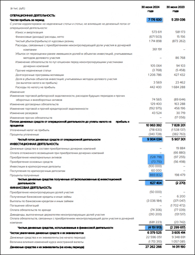 Хэдхантер (HEAD). Отчет 2Q 2024. Дивиденды. Перспективы.