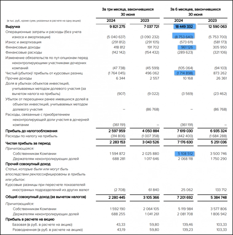 Хэдхантер (HEAD). Отчет 2Q 2024. Дивиденды. Перспективы.