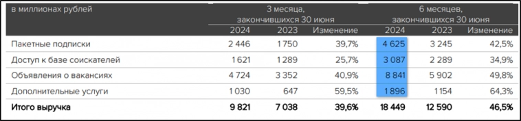Хэдхантер (HEAD). Отчет 2Q 2024. Дивиденды. Перспективы.