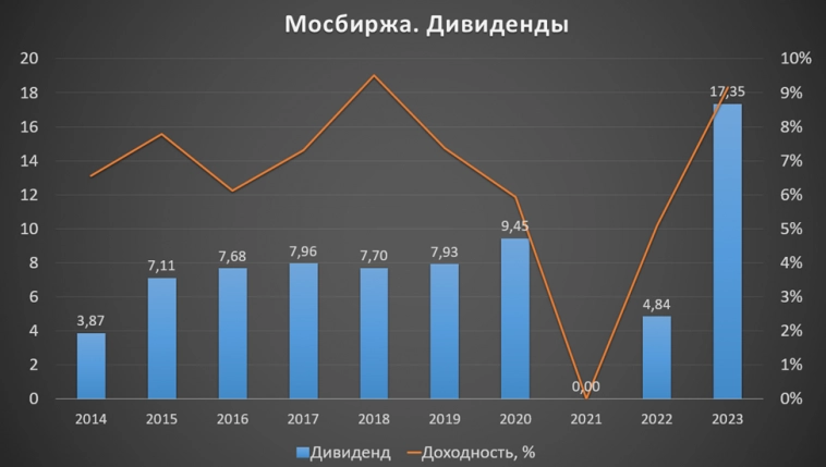 Мосбиржа (MOEX). Отчёт 2Q 2024. Дивиденды. Перспективы.