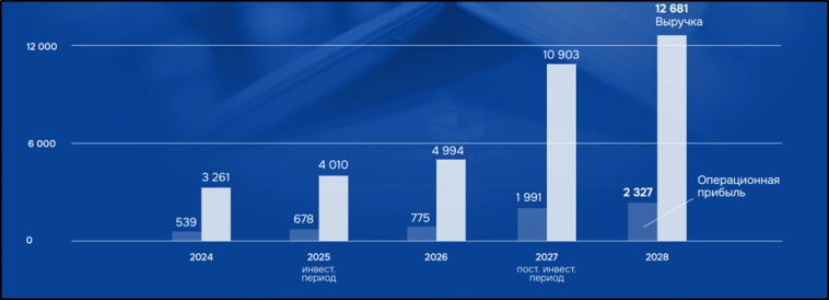 Ламбумиз (LMBZ). Стоит ли участвовать в IPO?