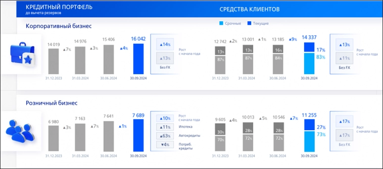 ВТБ (VTBR). Отчёт 3Q 2024. Дивиденды. Стратегия 2026. ВТБ (VTBR). Отчёт 3Q 2024. Дивиденды. Стратегия 2026.