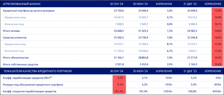 ВТБ (VTBR). Отчёт 3Q 2024. Дивиденды. Стратегия 2026. ВТБ (VTBR). Отчёт 3Q 2024. Дивиденды. Стратегия 2026.