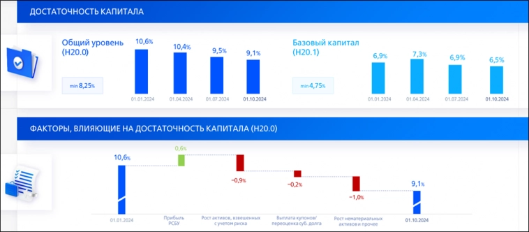 ВТБ (VTBR). Отчёт 3Q 2024. Дивиденды. Стратегия 2026. ВТБ (VTBR). Отчёт 3Q 2024. Дивиденды. Стратегия 2026.