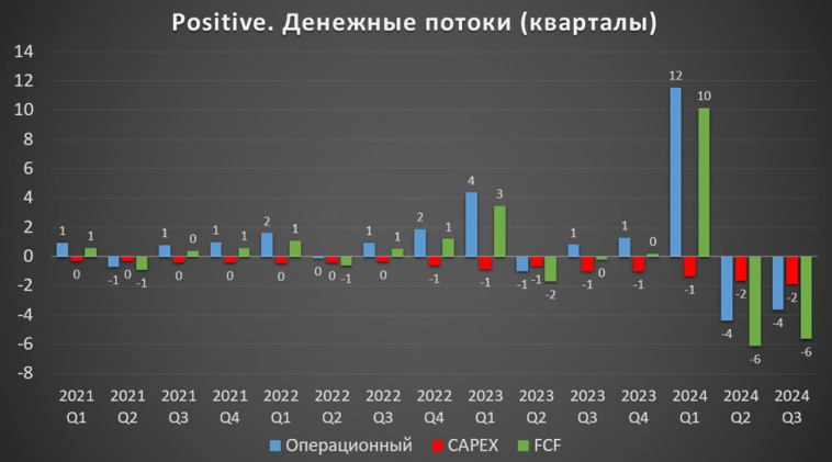 Positive Technologies (POSI). Отчет 3Q 2024. Допэмиссия. Перспективы.