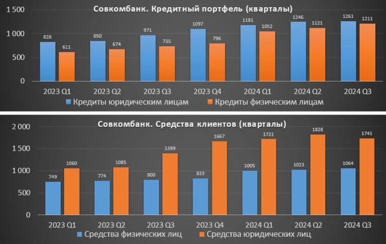 Совкомбанк (SVCB). Отчет 3Q 2024. Дивиденды. Перспективы.