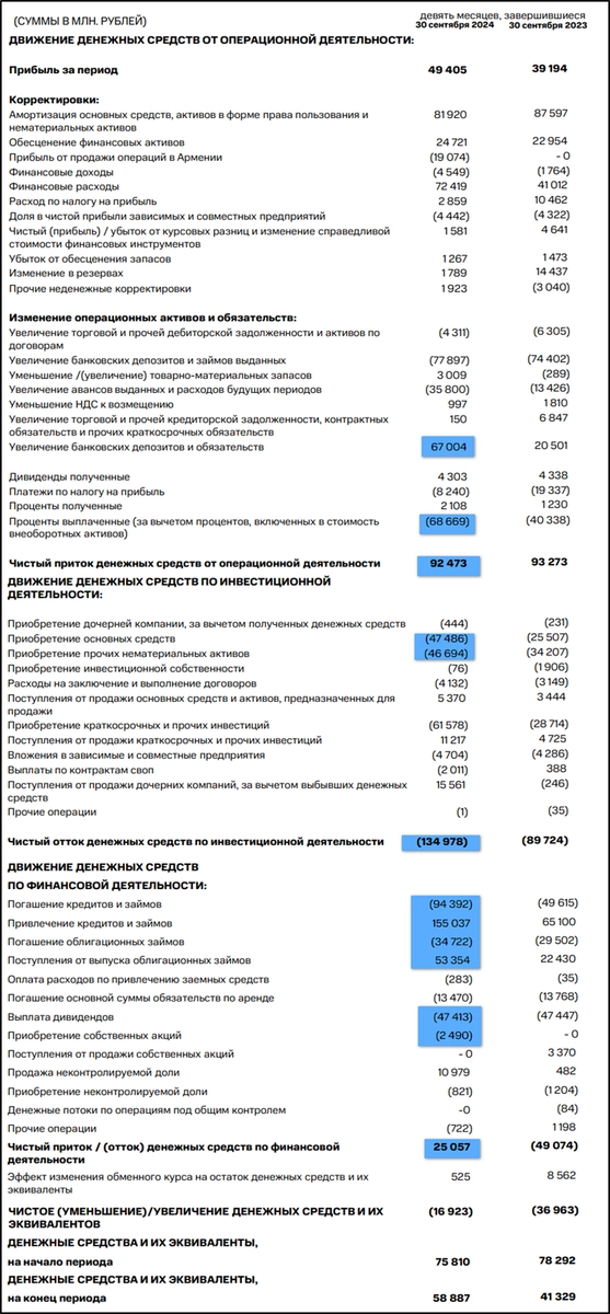 МТС (MTSS). Отчет 3Q 2024. Дивиденды. Перспективы.
