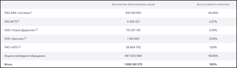 МТС (MTSS). Отчет 3Q 2024. Дивиденды. Перспективы.