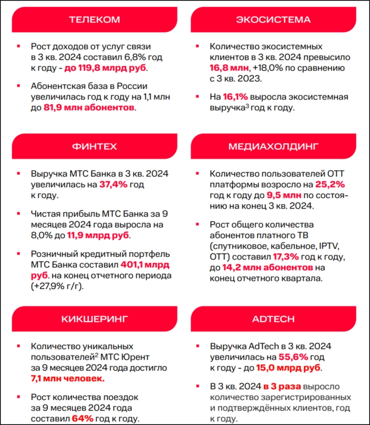 МТС (MTSS). Отчет 3Q 2024. Дивиденды. Перспективы.