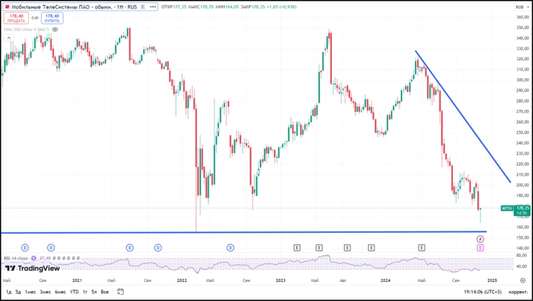 МТС (MTSS). Отчет 3Q 2024. Дивиденды. Перспективы.