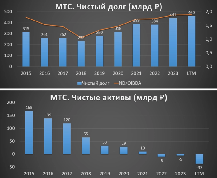 МТС (MTSS). Отчет 3Q 2024. Дивиденды. Перспективы.