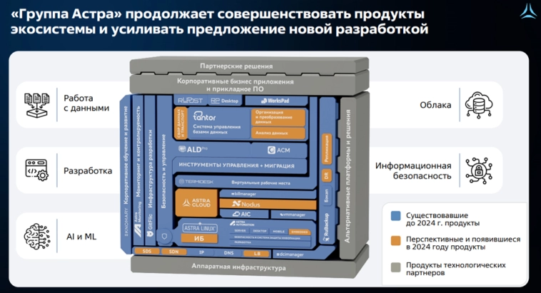 АСТРА (ASTR). Отчет 3Q 2024. Акция роста. Дивиденды. Перспективы.