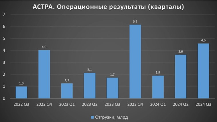 АСТРА (ASTR). Отчет 3Q 2024. Акция роста. Дивиденды. Перспективы. АСТРА (ASTR). Отчет 3Q 2024. Акция роста. Дивиденды. Перспективы.