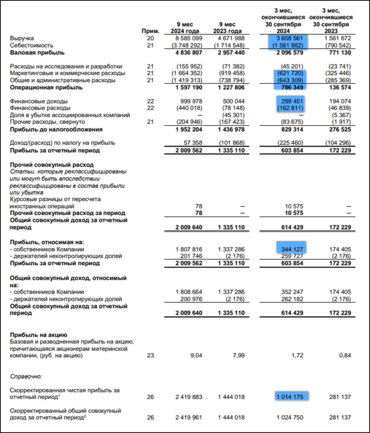 АСТРА (ASTR). Отчет 3Q 2024. Акция роста. Дивиденды. Перспективы. АСТРА (ASTR). Отчет 3Q 2024. Акция роста. Дивиденды. Перспективы.