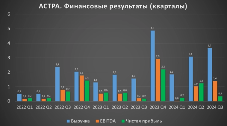 АСТРА (ASTR). Отчет 3Q 2024. Акция роста. Дивиденды. Перспективы. АСТРА (ASTR). Отчет 3Q 2024. Акция роста. Дивиденды. Перспективы.