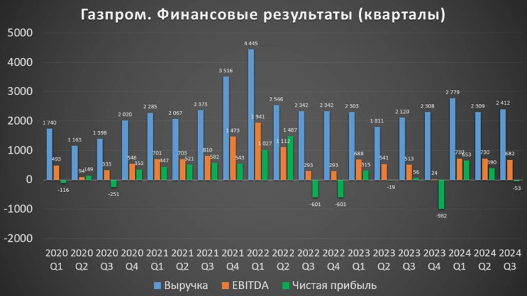 Газпром (GAZP). Отчет 3Q 2024. Перспективы. Дивиденды.