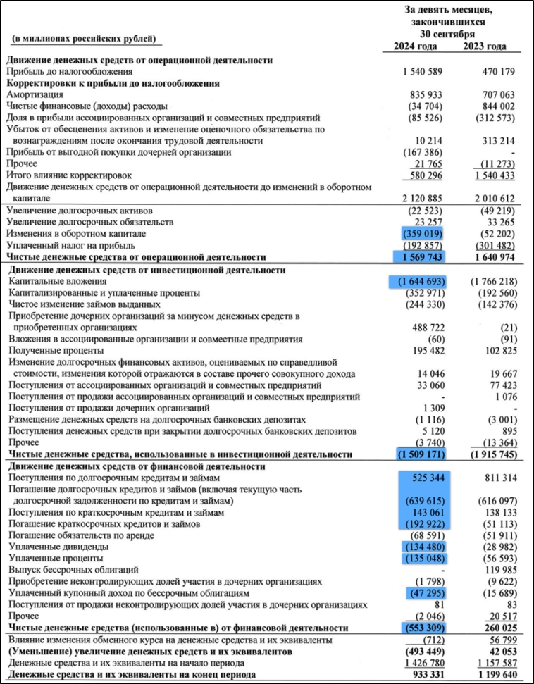 Газпром (GAZP). Отчет 3Q 2024. Перспективы. Дивиденды.