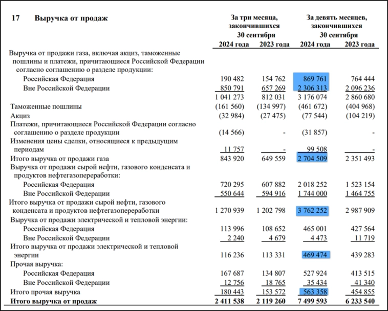 Газпром (GAZP). Отчет 3Q 2024. Перспективы. Дивиденды.