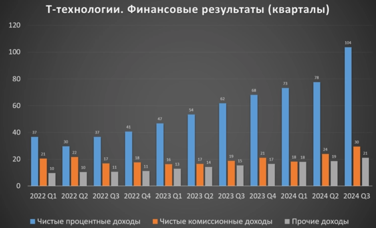 Т-технологии (T). Отчет 3Q 2024. Дивиденды. Перспективы. Т-технологии (T). Отчет 3Q 2024. Дивиденды. Перспективы.