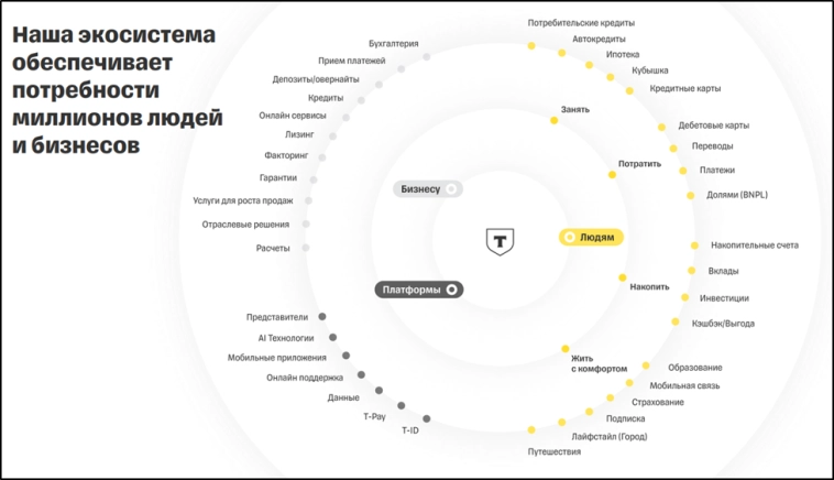 Т-технологии (T). Отчет 3Q 2024. Дивиденды. Перспективы. Т-технологии (T). Отчет 3Q 2024. Дивиденды. Перспективы.