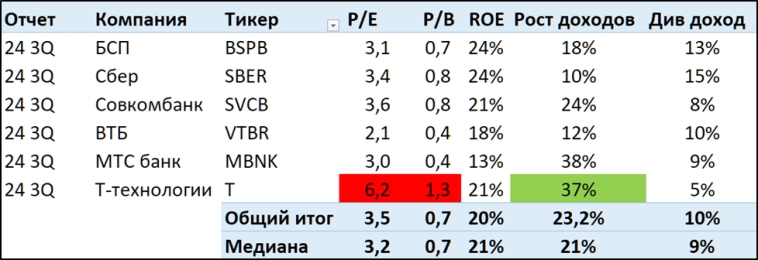 Т-технологии (T). Отчет 3Q 2024. Дивиденды. Перспективы. Т-технологии (T). Отчет 3Q 2024. Дивиденды. Перспективы.