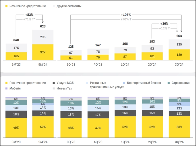 Т-технологии (T). Отчет 3Q 2024. Дивиденды. Перспективы.