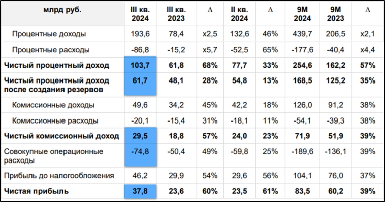 Т-технологии (T). Отчет 3Q 2024. Дивиденды. Перспективы. Т-технологии (T). Отчет 3Q 2024. Дивиденды. Перспективы.