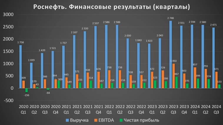 Роснефть (ROSN). Отчет 3Q 2024. Дивиденды. Перспективы.