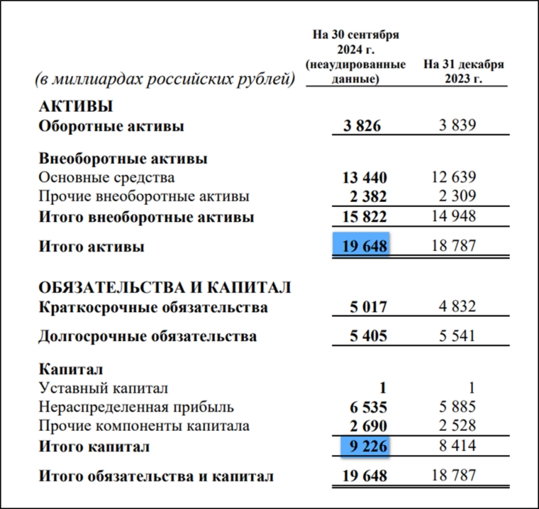 Роснефть (ROSN). Отчет 3Q 2024. Дивиденды. Перспективы.
