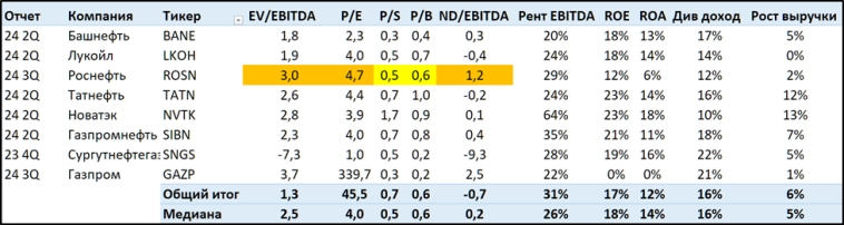 Роснефть (ROSN). Отчет 3Q 2024. Дивиденды. Перспективы.