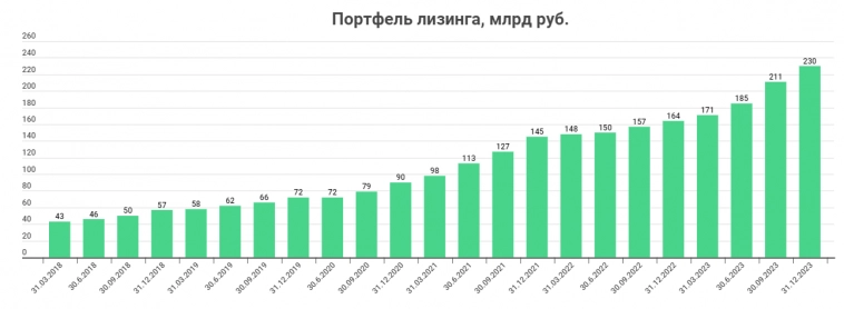 Крупнейшая независимая лизинговая компания Европлан опубликовала финансовые результаты за 2023 год.