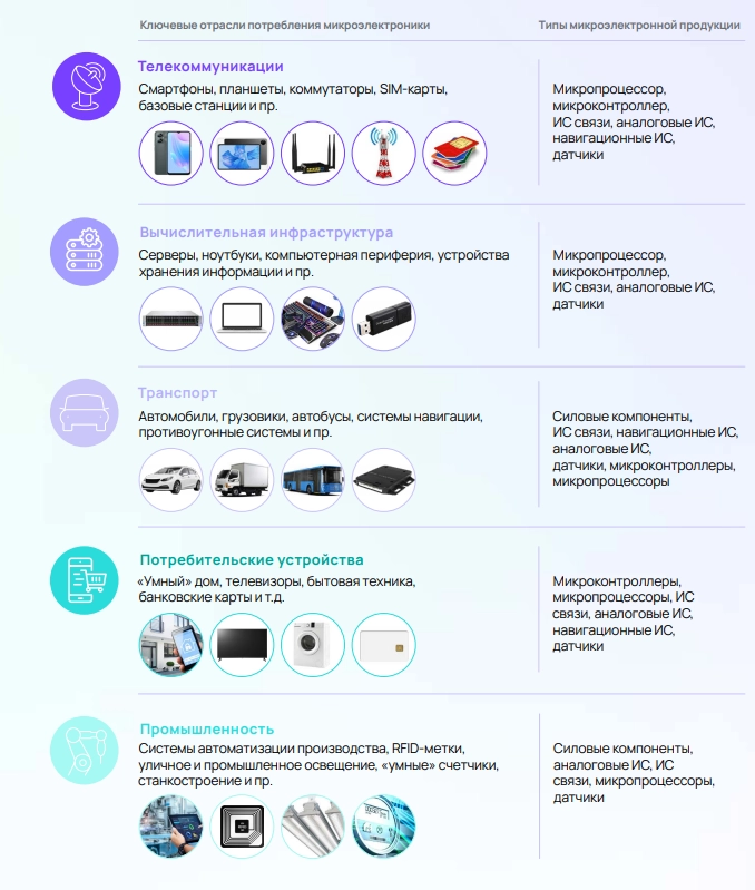 Российский рынок микроэлектроники развивается семимильными шагами - кто будет бенефициаром?