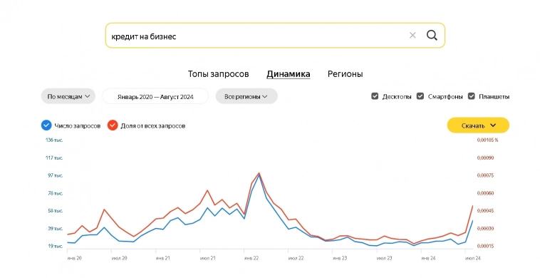 всплеск запросов на кредит