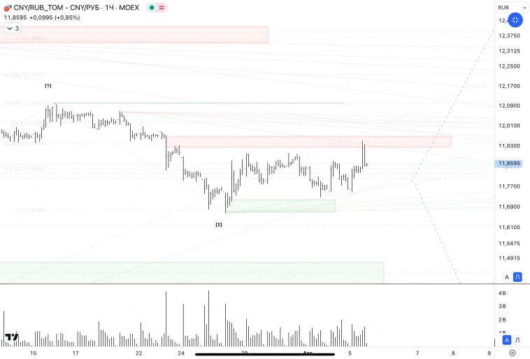 ✅CNYRUB siu4