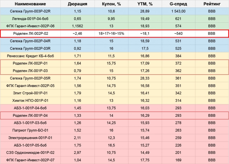 Роделен: новый выпуск облигаций. Иск на 700 миллионов – насколько это опасно?