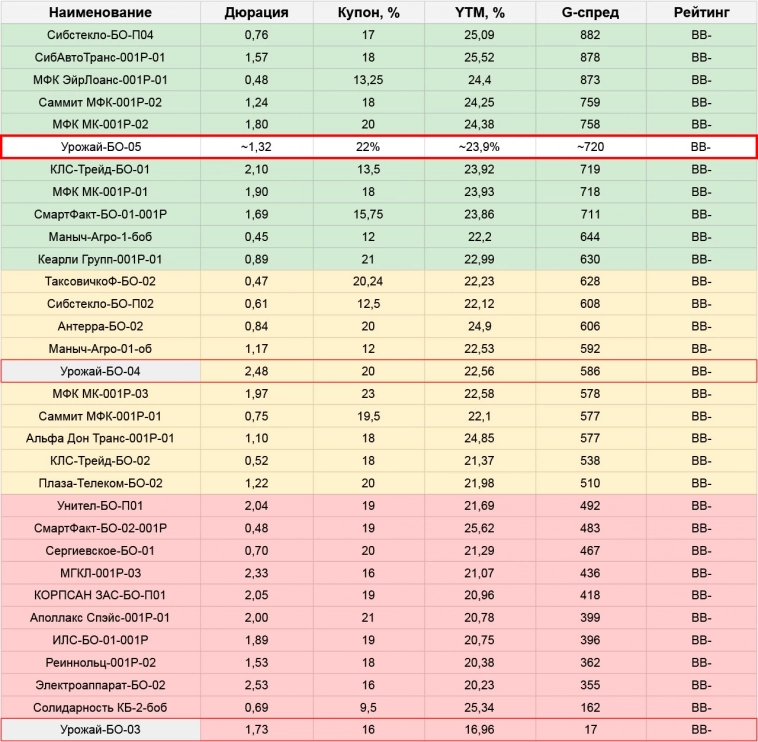 Первичные размещения облигаций: план на неделю с 24.06 по 30.06.24
