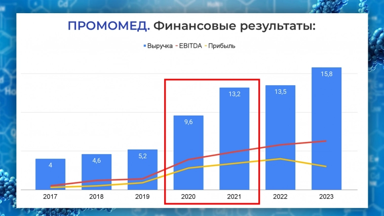 IPO Промомед – допэмиссия и вывод денег из «компании роста» (но про хорошее тоже будет)