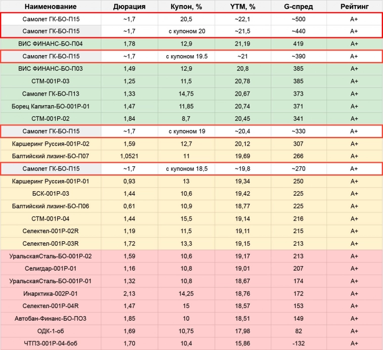 Первичные размещения облигаций: план на неделю с 05.08 по 11.08.24
