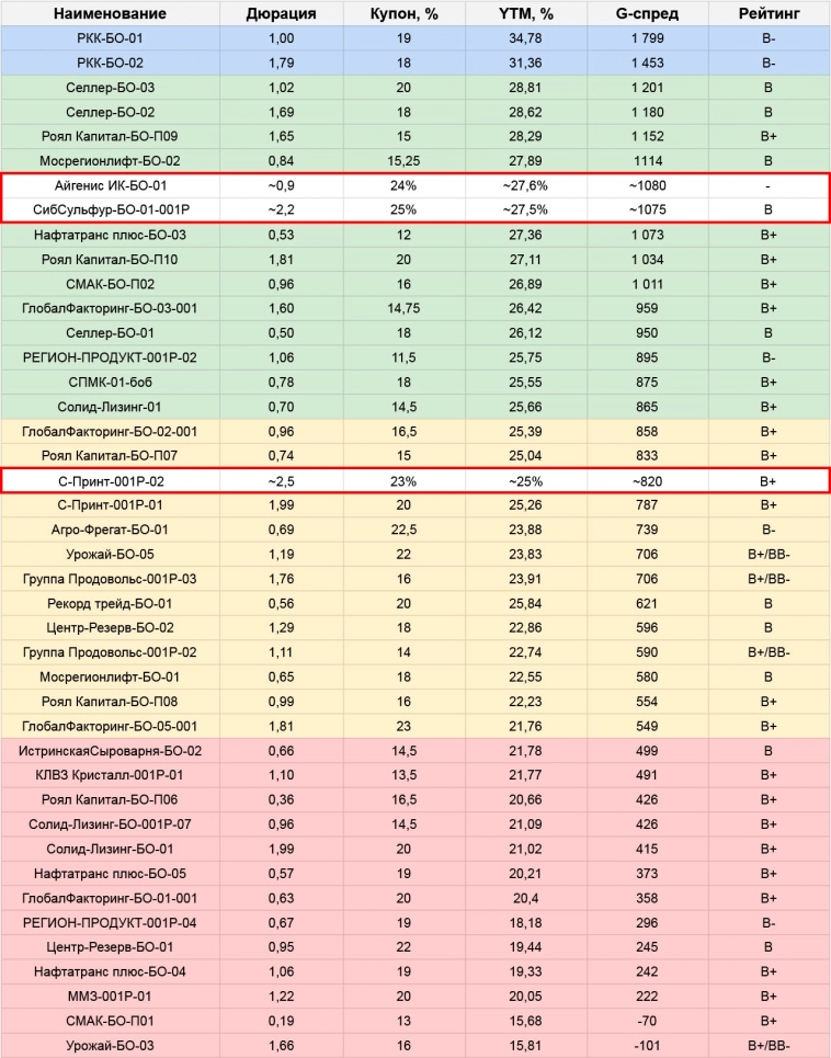 Первичные размещения облигаций: план на неделю с 12.08 по 18.08.24