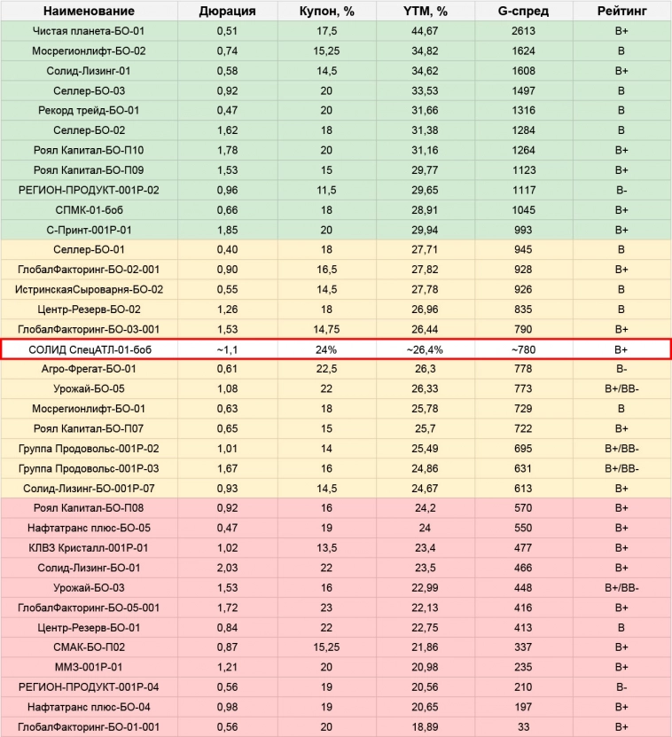 Первичные размещения облигаций: план на неделю с 23.09 по 29.09.24