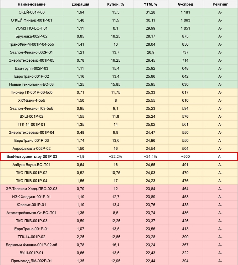 Новые облигации ВсеИнструменты.ру: для любителей головоломок