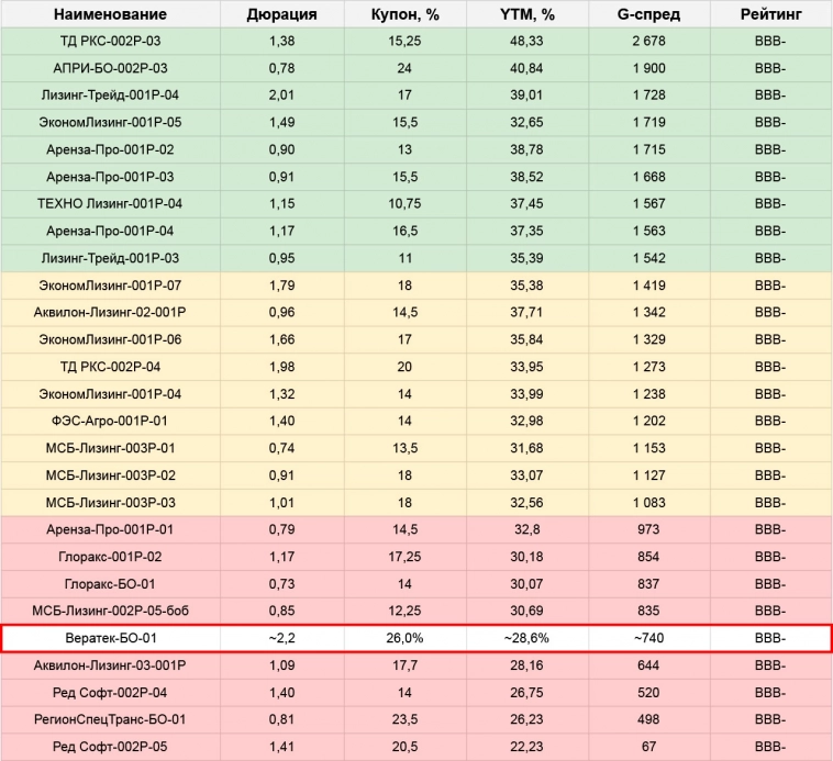 Первичные размещения облигаций: план на неделю с 05.11 по 10.11.24