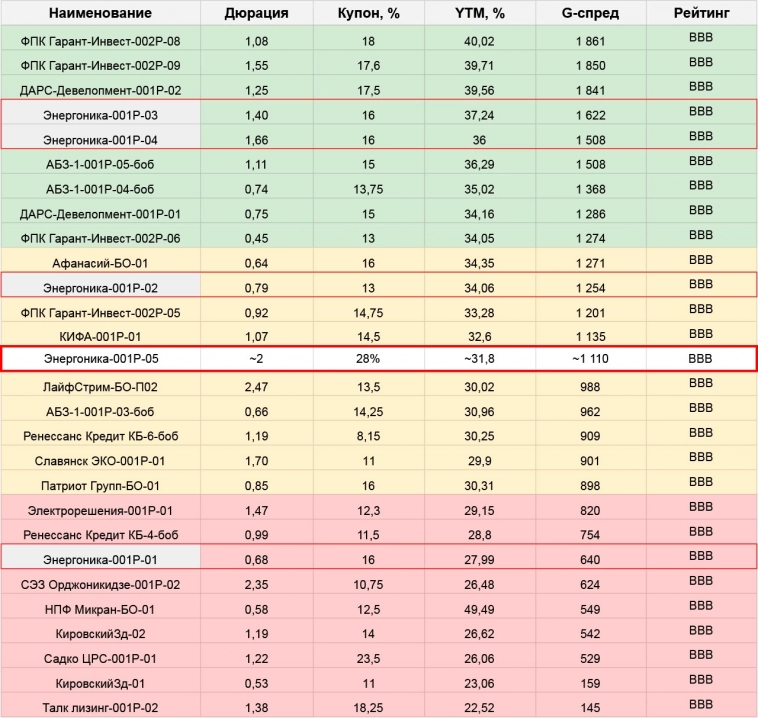 Первичные размещения облигаций: план на неделю с 18.11 по 24.11.24